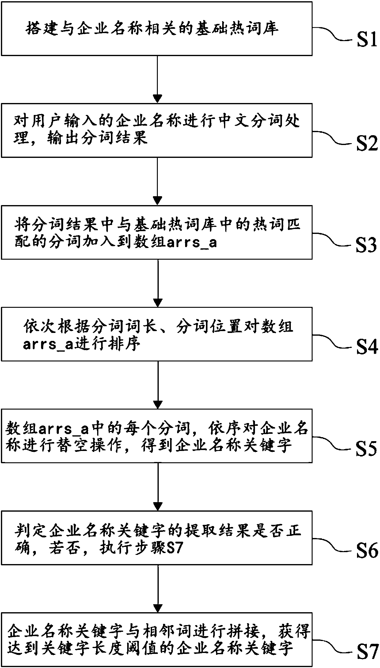 Enterprise name keyword extraction method