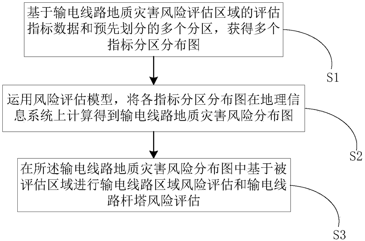 Subarea assessment and early warning method and system of geological disasters of power transmission lines