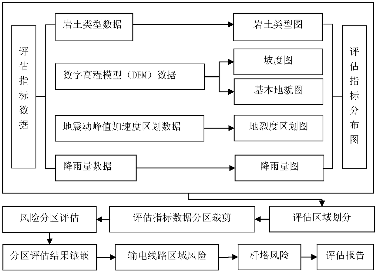 Subarea assessment and early warning method and system of geological disasters of power transmission lines