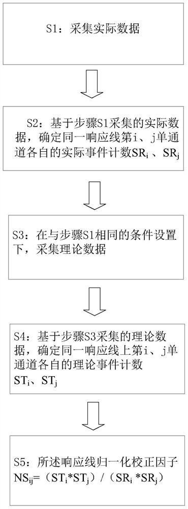 Determination and acquisition method of normalized correction factor and medical imaging method