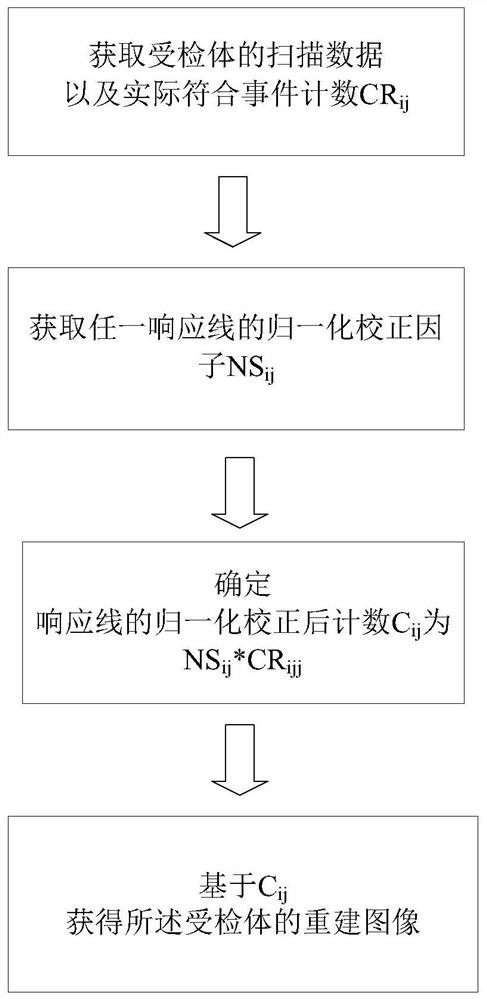 Determination and acquisition method of normalized correction factor and medical imaging method