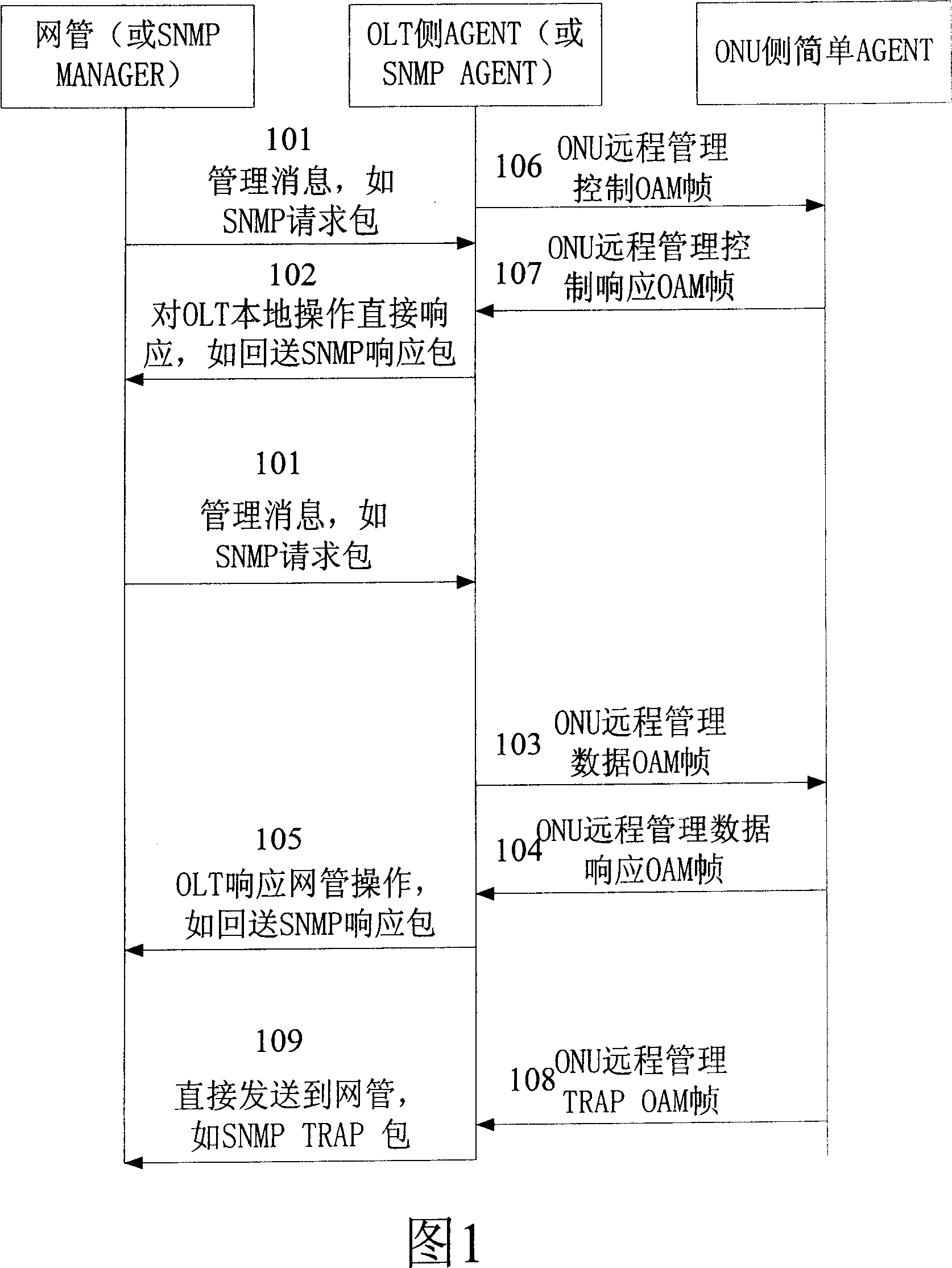 Optical network unit remote management method in Ethernet passive optical network system