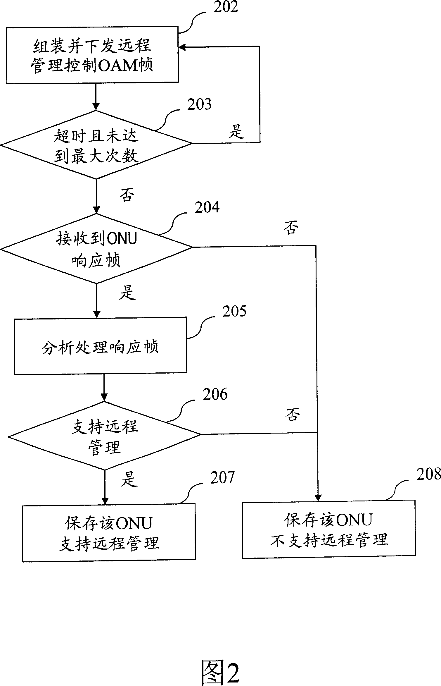 Optical network unit remote management method in Ethernet passive optical network system