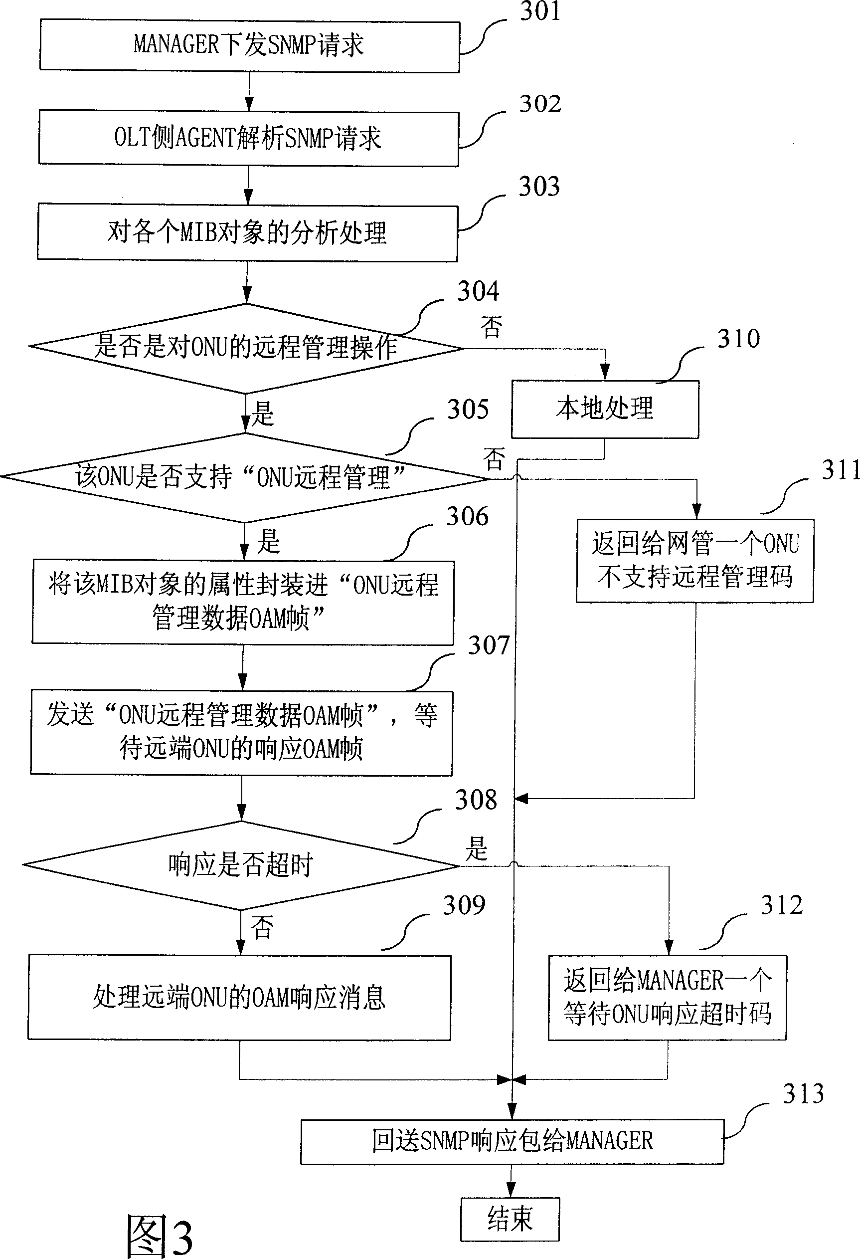 Optical network unit remote management method in Ethernet passive optical network system