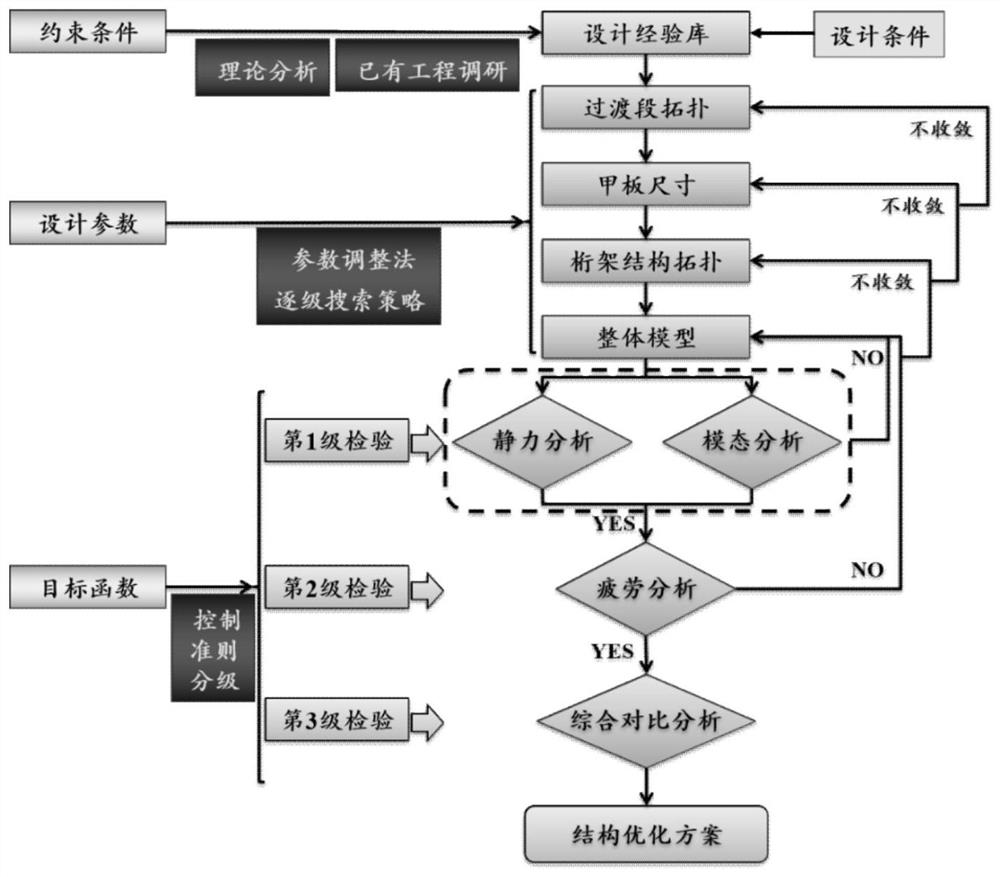 Optimization design method for truss type wind turbine foundation structure in medium-water-depth sea area