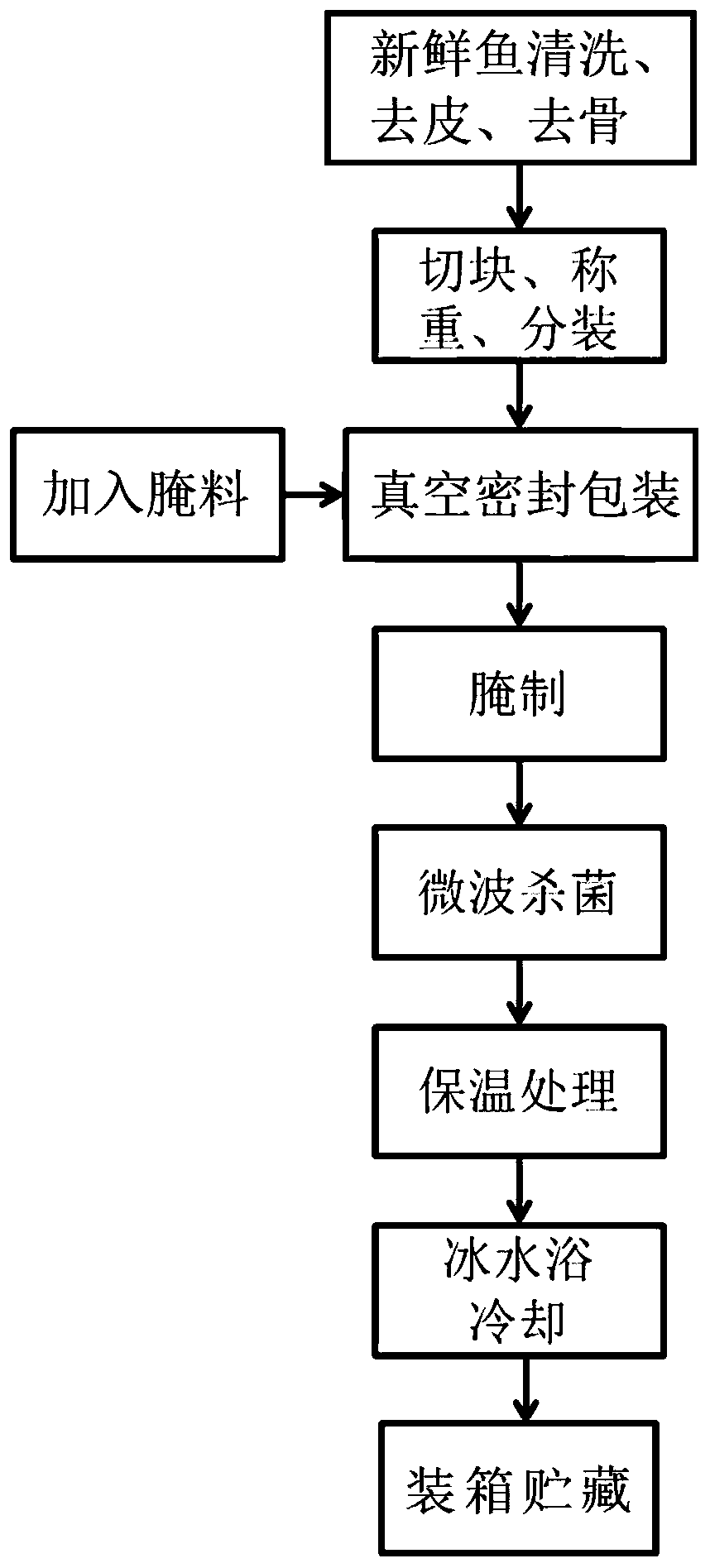 Production process of soft package instant fish block based on microwave fast sterilization technology