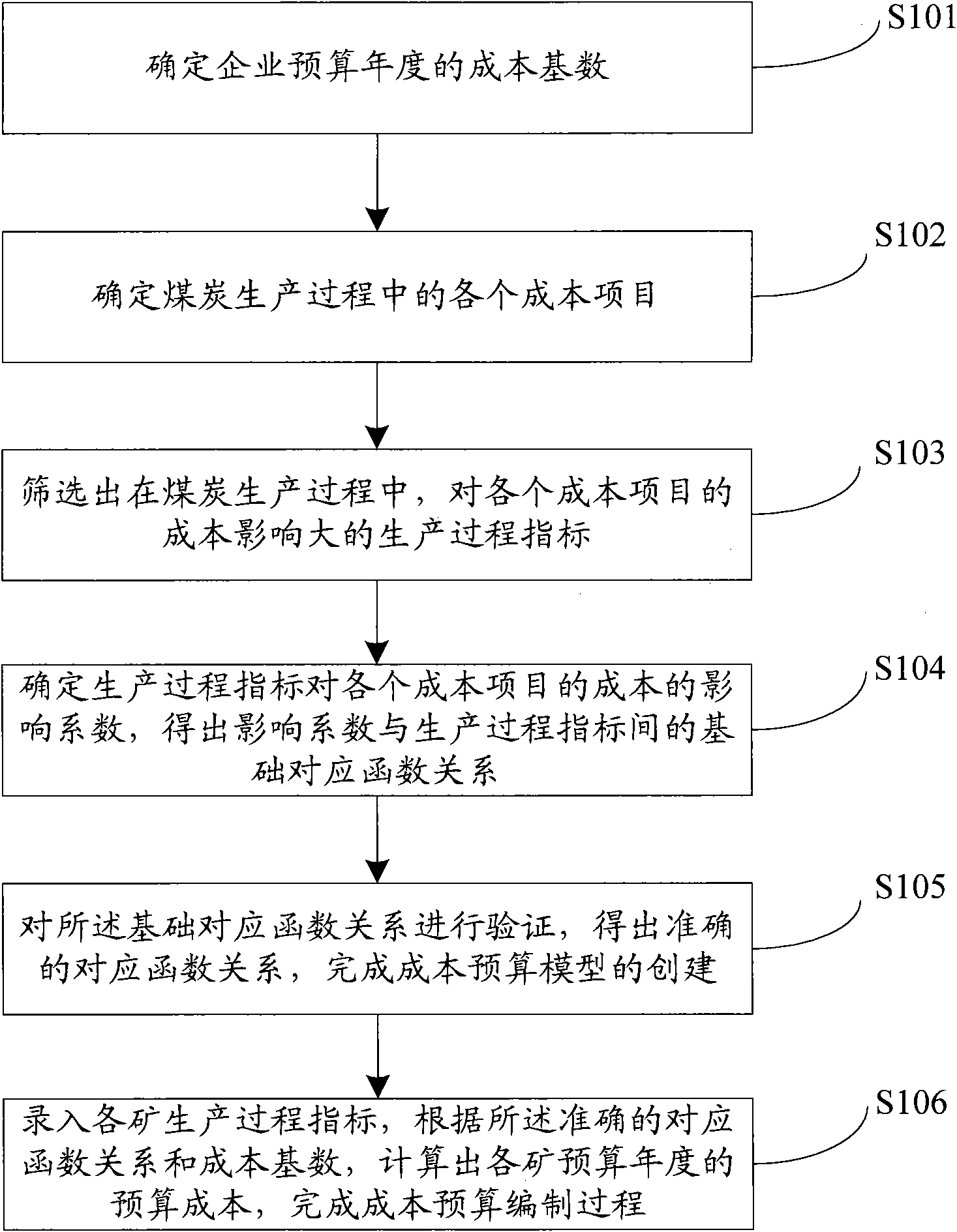 Cost budgeting method and system for coal enterprises