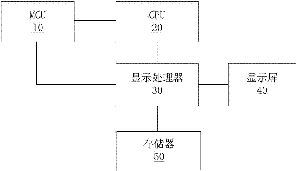 Automobile, automobile instrument and control method thereof