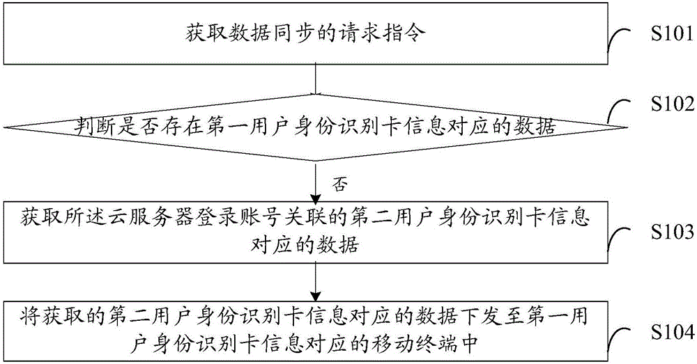 Synchronizing method, device and system for mobile terminal data