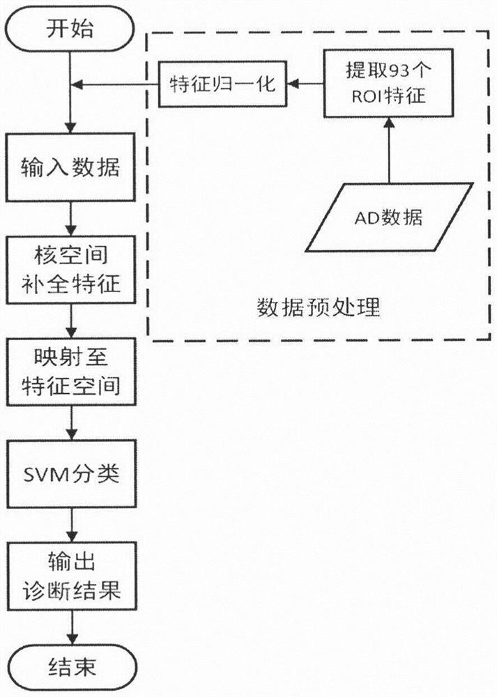 Missing multi-modal representation learning algorithm for Alzheimer's disease diagnosis