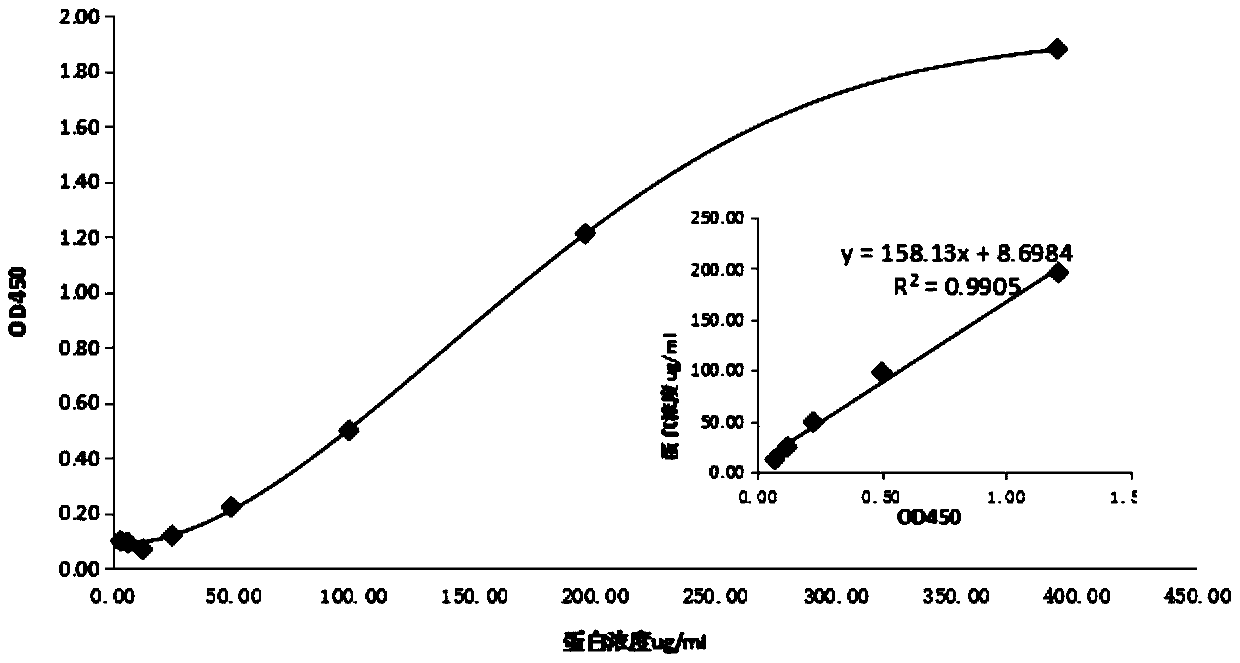 Porcine circovirus type 2 double antibody sandwich ELISA reagent kit and application thereof