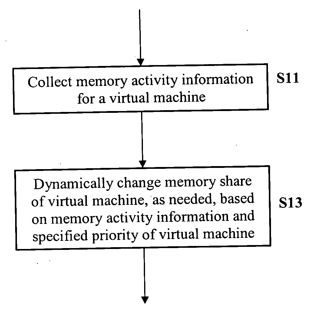 Method and apparatus for dynamic memory resource management