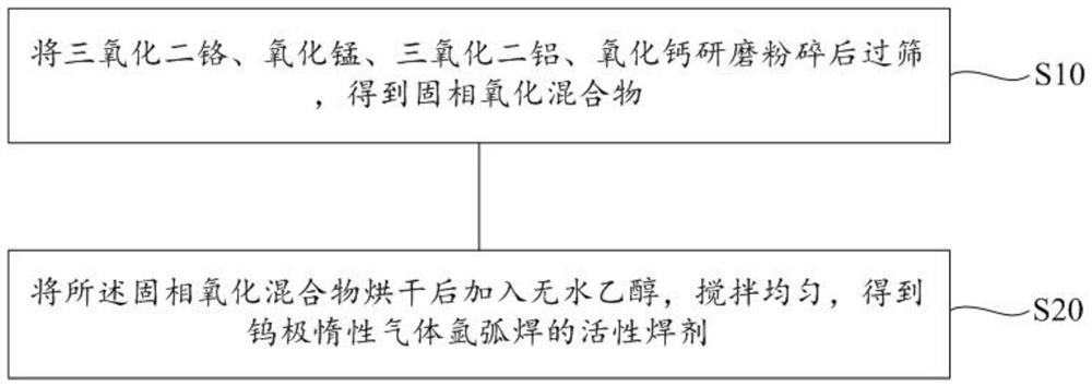 Active flux for tungsten inert gas argon arc welding, preparation method and application method thereof