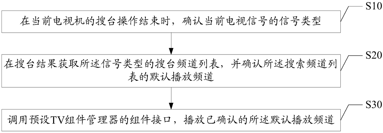 Multiple-scene station search playing method, device, and computer-readable storage medium