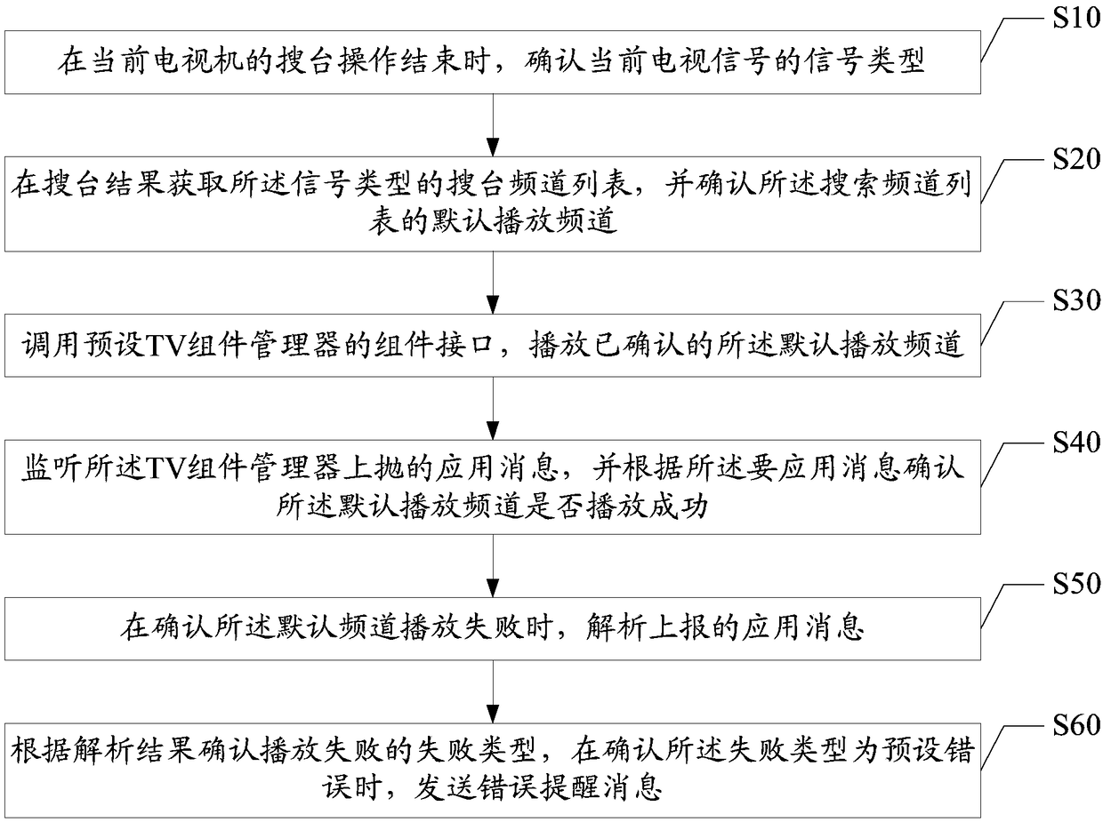 Multiple-scene station search playing method, device, and computer-readable storage medium