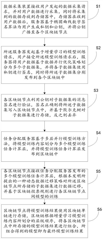 Incremental learning distributed computing method, system and node based on block chain