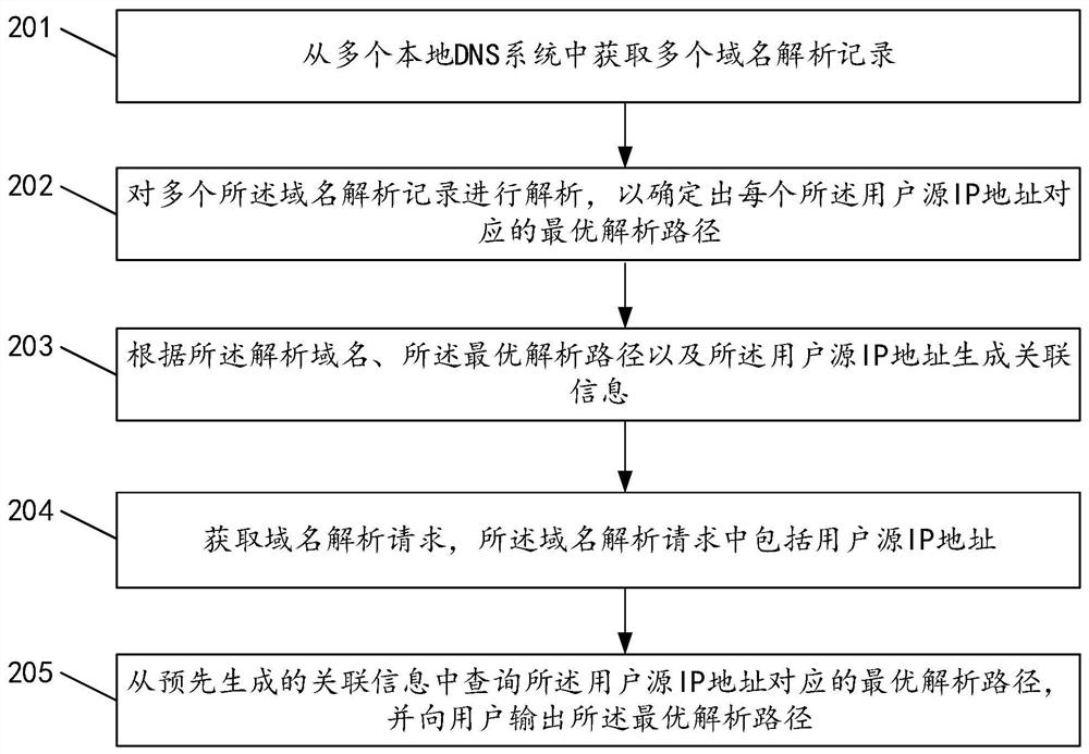 Determination method and device of analysis path, storage medium and computer equipment