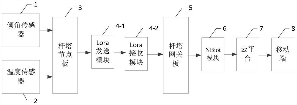 Pole tower on-line monitoring system