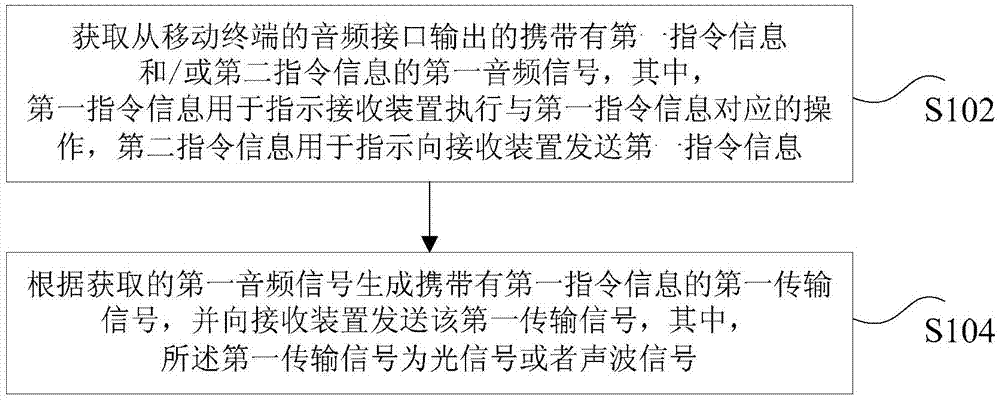 Method and device for sending and receiving command information