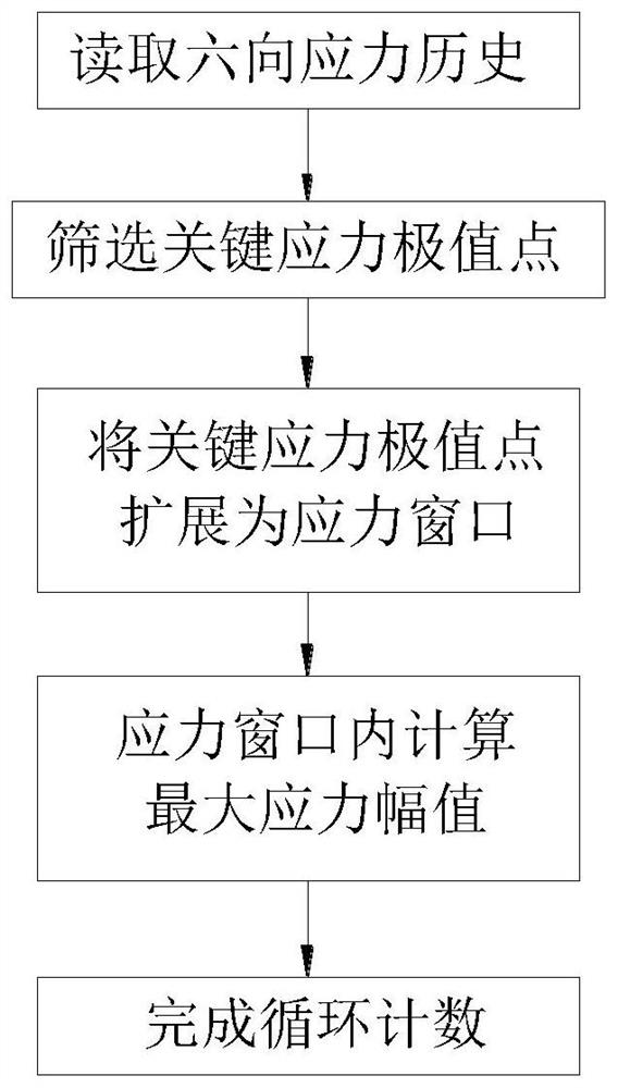 A Counting Method for Fatigue Monitoring Based on Extreme Value Window