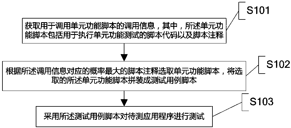 Method and device for generating test case script