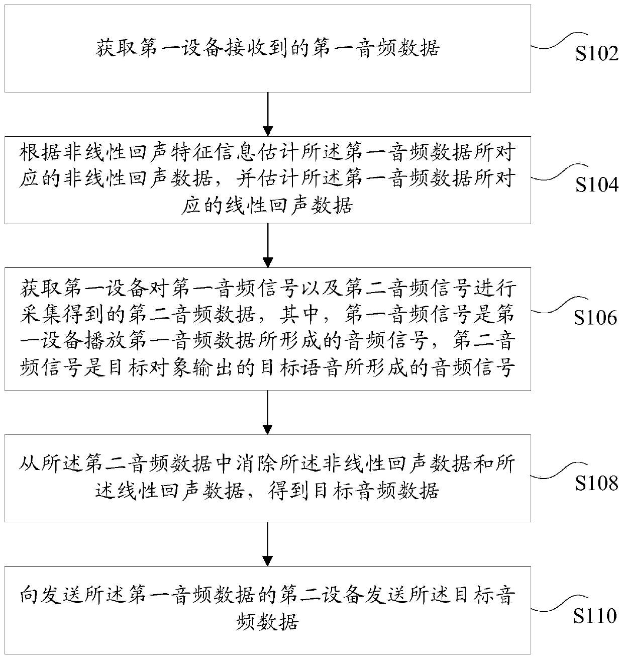 Elimination method and device of echo, storage medium and electronic device