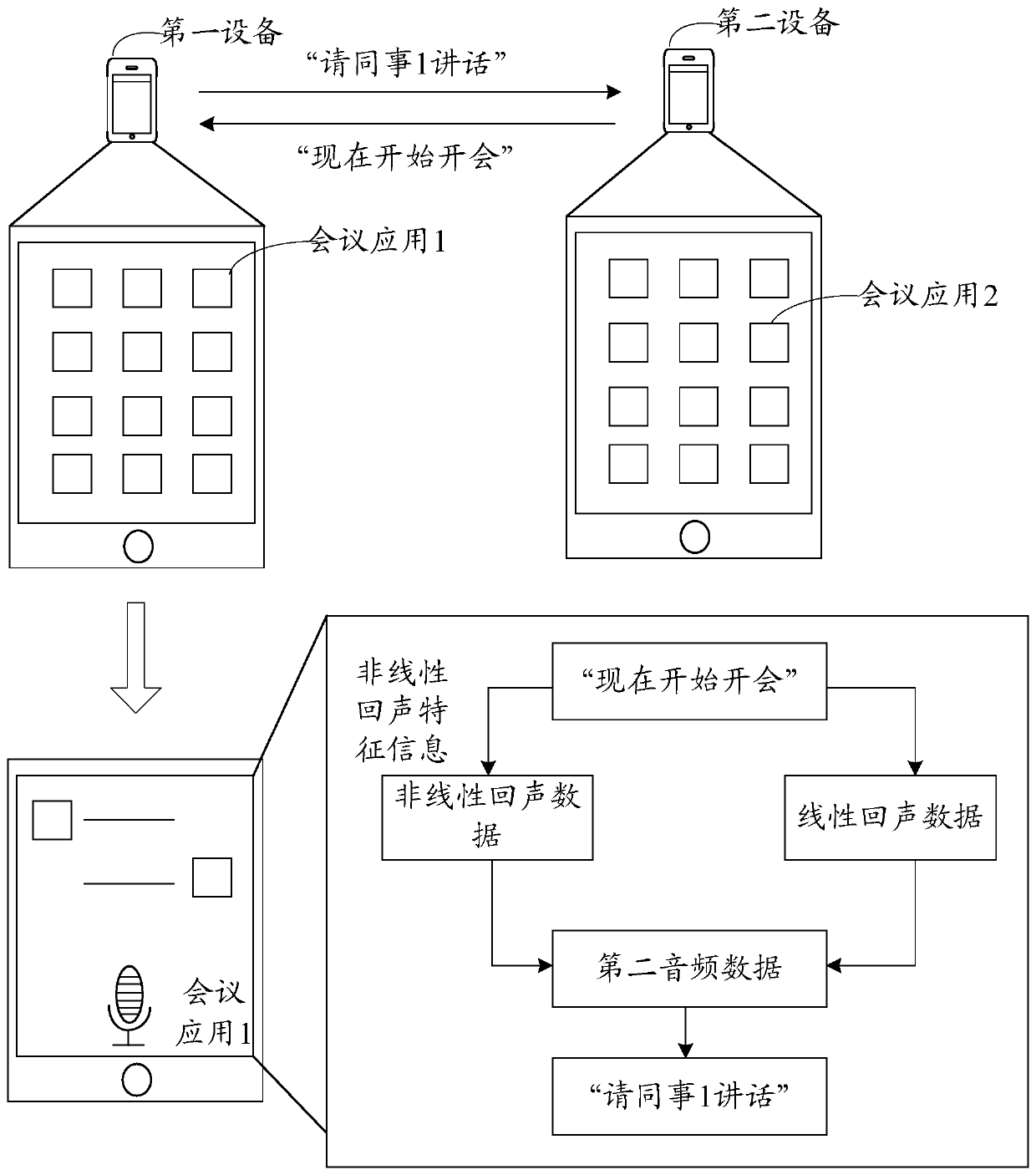 Elimination method and device of echo, storage medium and electronic device