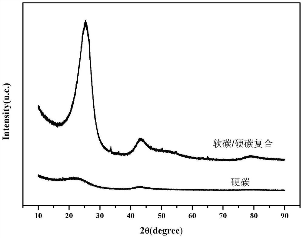 Preparation method and application of heteroatom modified composite negative electrode material