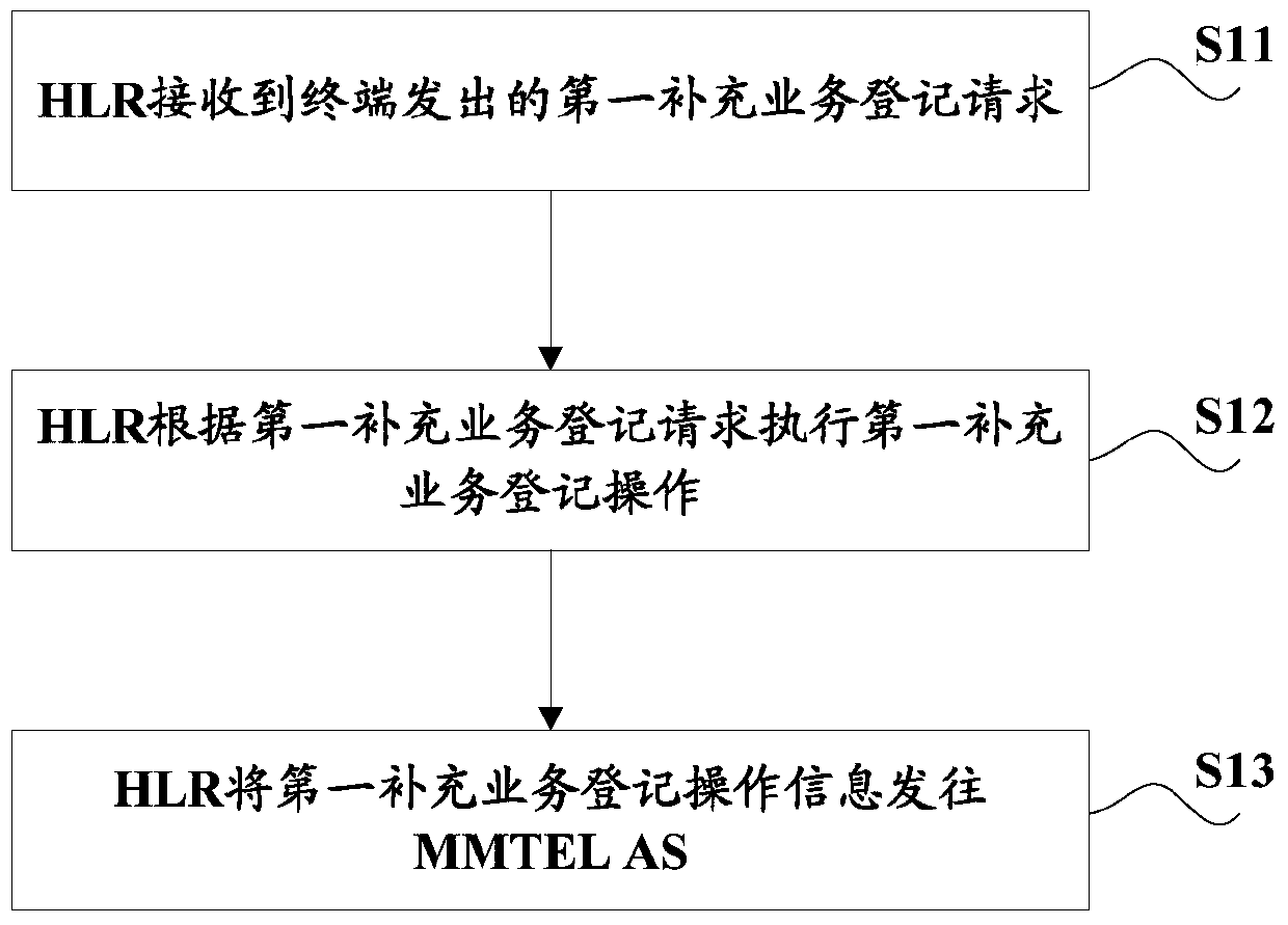 Data synchronization method, hlr, mmtel AS and system