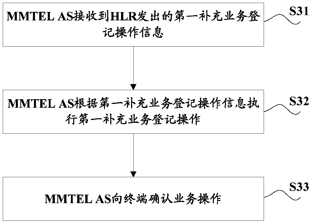 Data synchronization method, hlr, mmtel AS and system