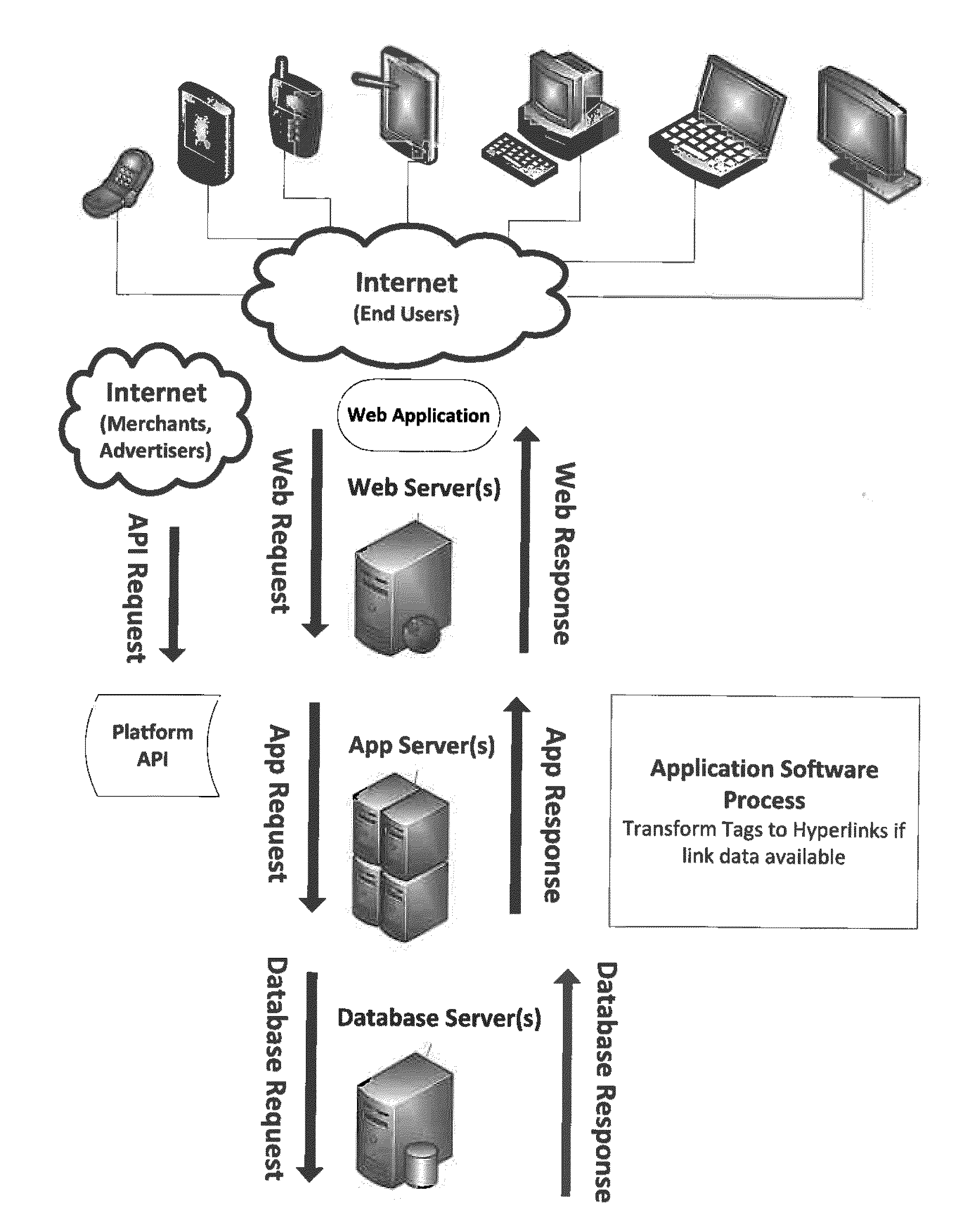 System and method for transforming photo tags of products into a linkable advertisement or purchase page