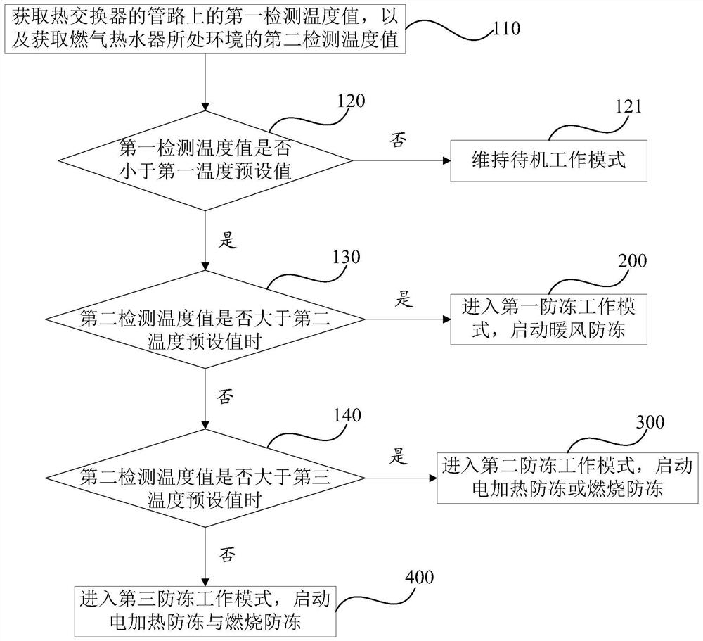 Antifreeze method, antifreeze control system and gas water heater