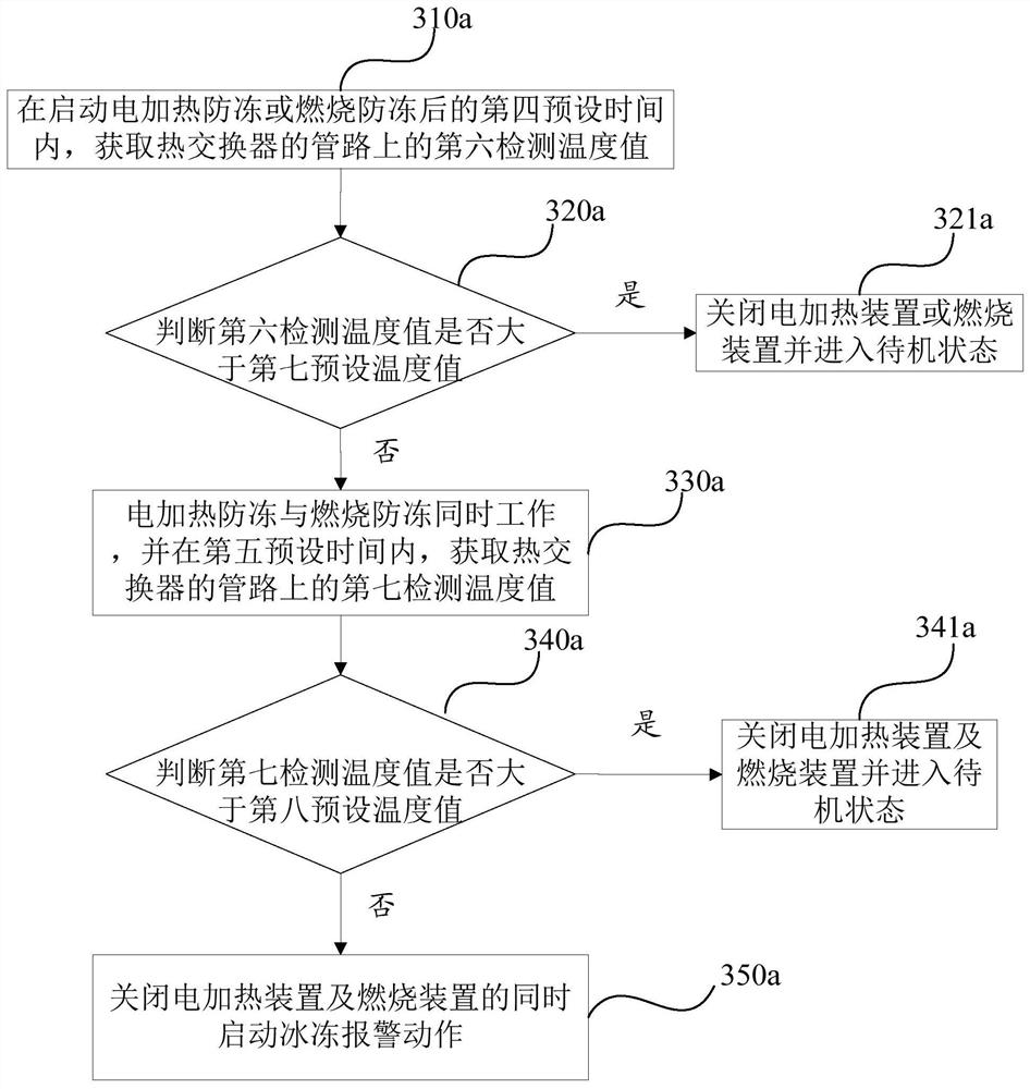 Antifreeze method, antifreeze control system and gas water heater