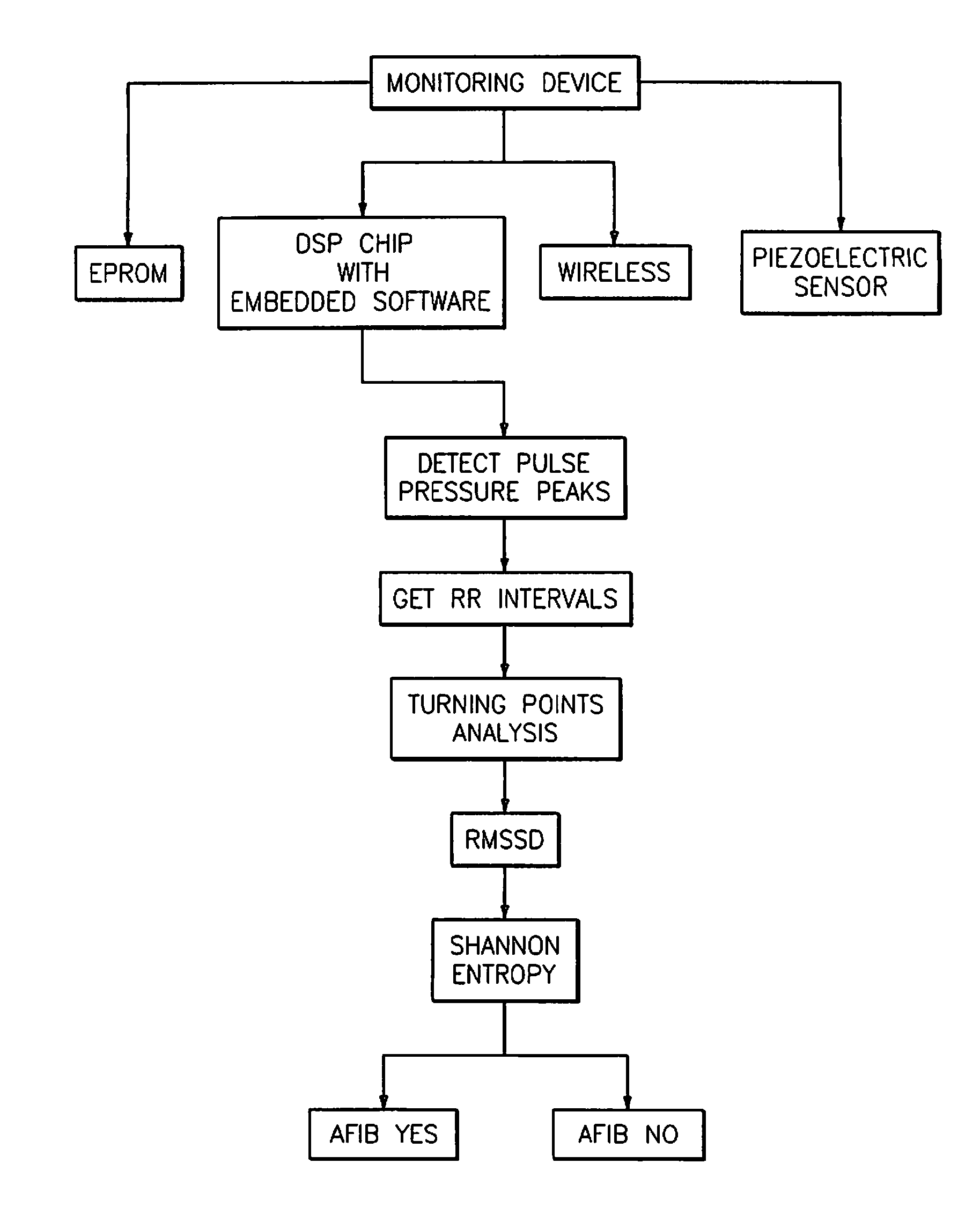 RR interval monitoring method and blood pressure cuff utilizing same