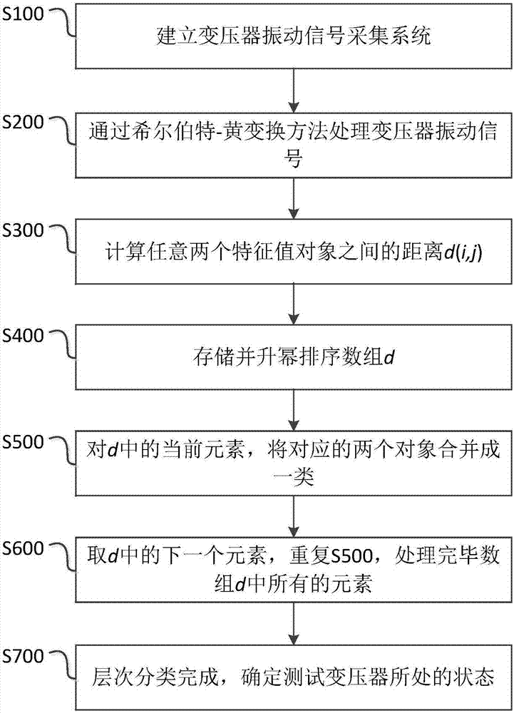 Transformer fault diagnosis method based on improved hierarchical clustering