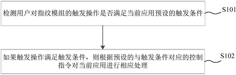 Application control method and apparatus as well as terminal device