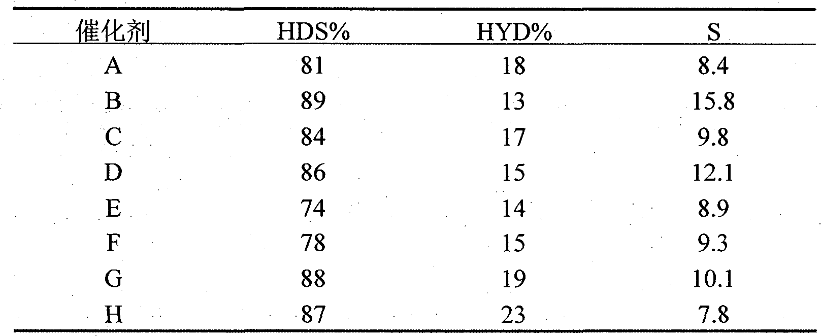 Selective hydrodesulfurization catalyst containing mesoporous molecular screen and preparation method thereof