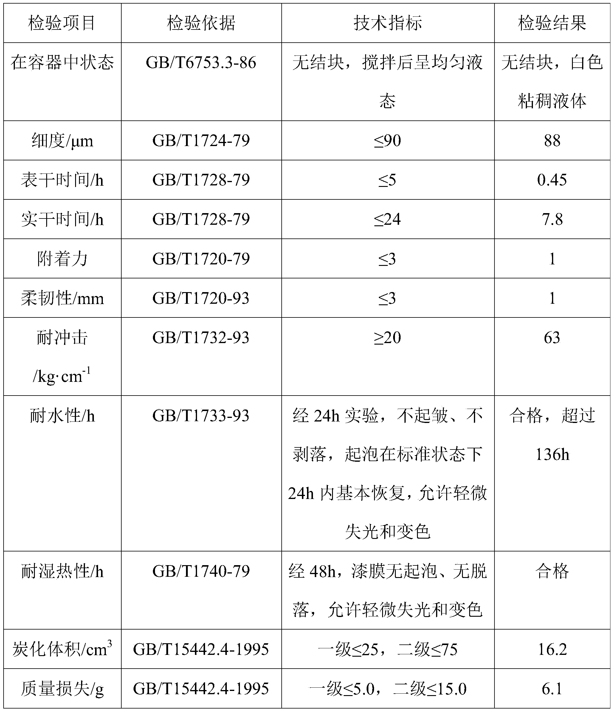 Water-based facing type fireproof paint and preparation method thereof