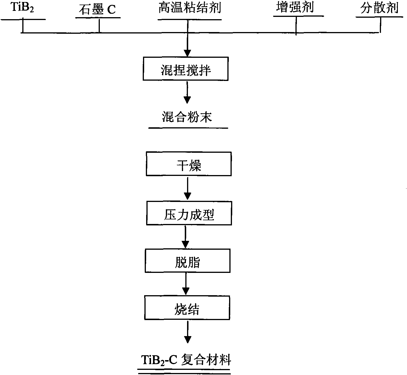 Titanium boride cathode material for aluminium electrolysis and preparation method thereof