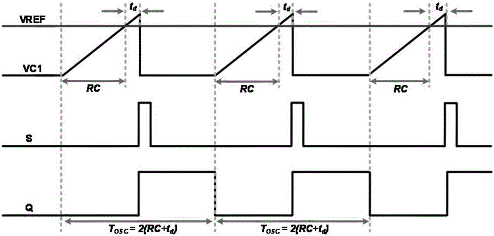 Resistance capacitance type relaxation oscillator employing half-period pre-charge compensation technology