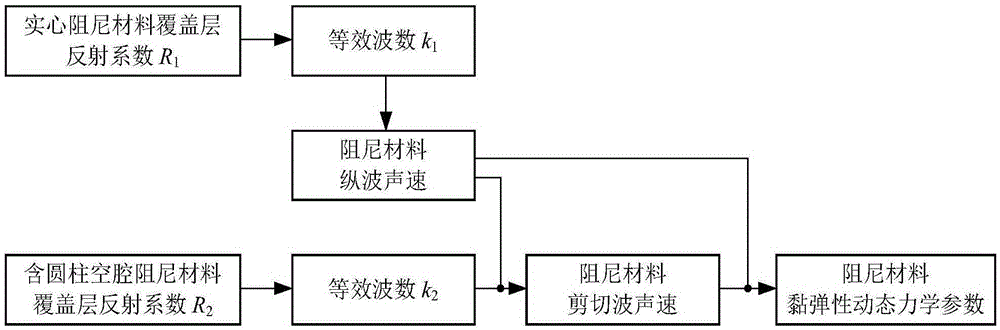 Measuring and calculating method for viscoelasticity dynamic mechanical parameters of damping material