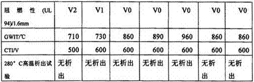 Environment-friendly flame-resistant PP material and preparation method thereof