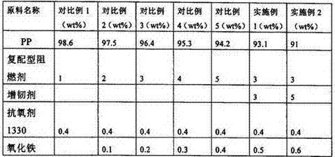 Environment-friendly flame-resistant PP material and preparation method thereof