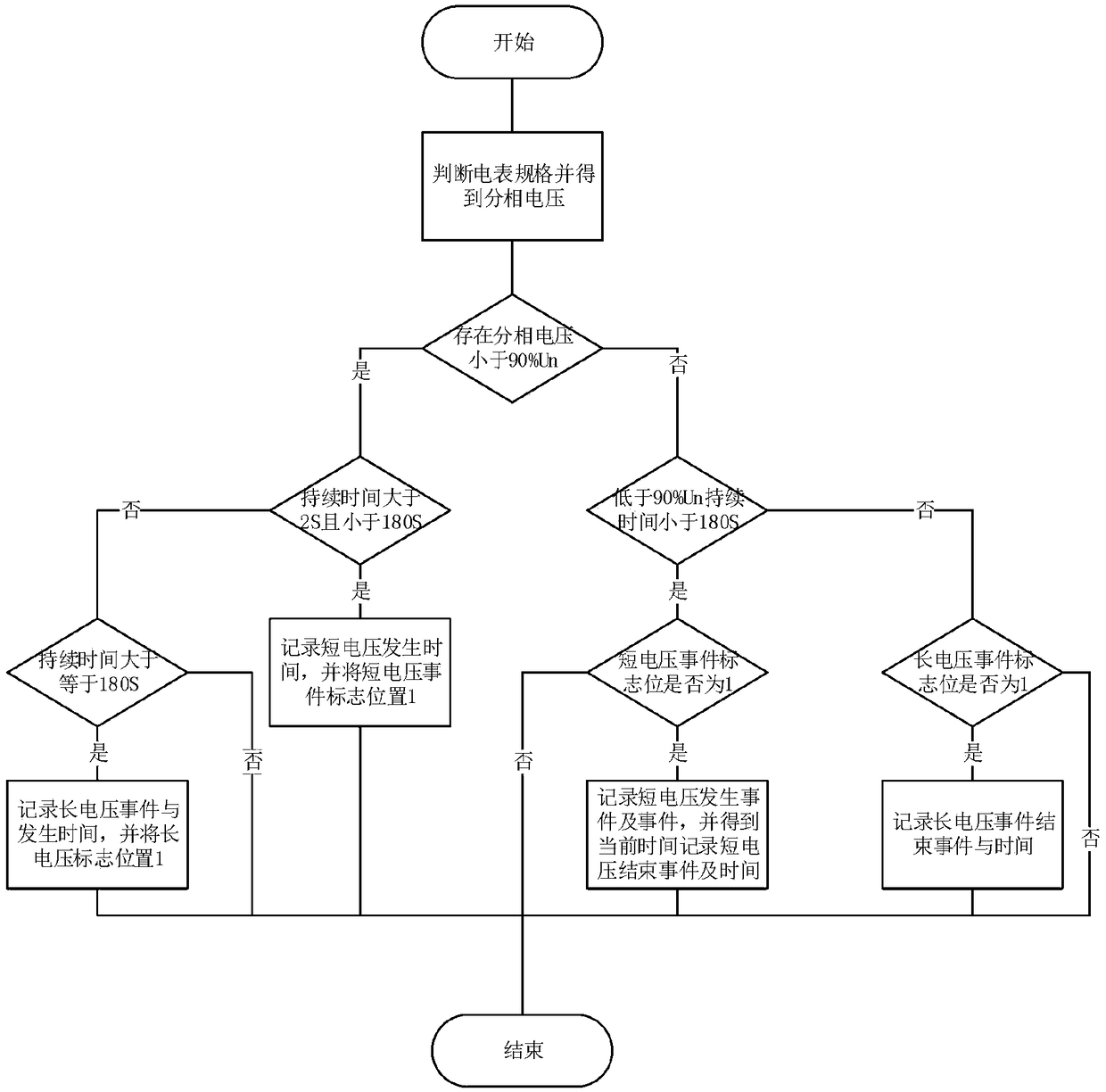 Method for carrying out real-time monitoring on power grid supply voltage