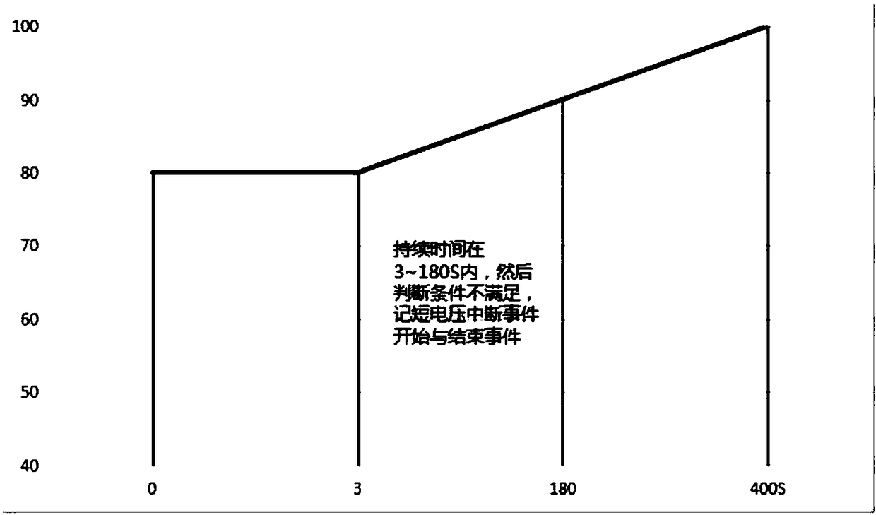 Method for carrying out real-time monitoring on power grid supply voltage