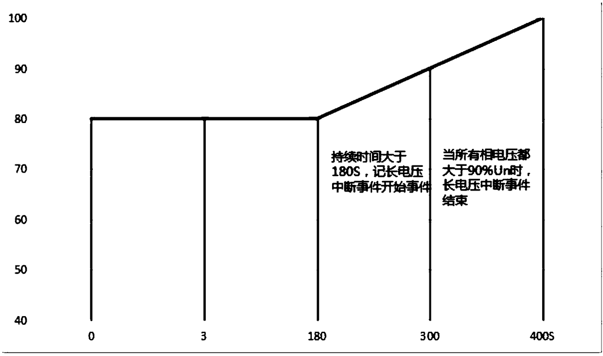 Method for carrying out real-time monitoring on power grid supply voltage