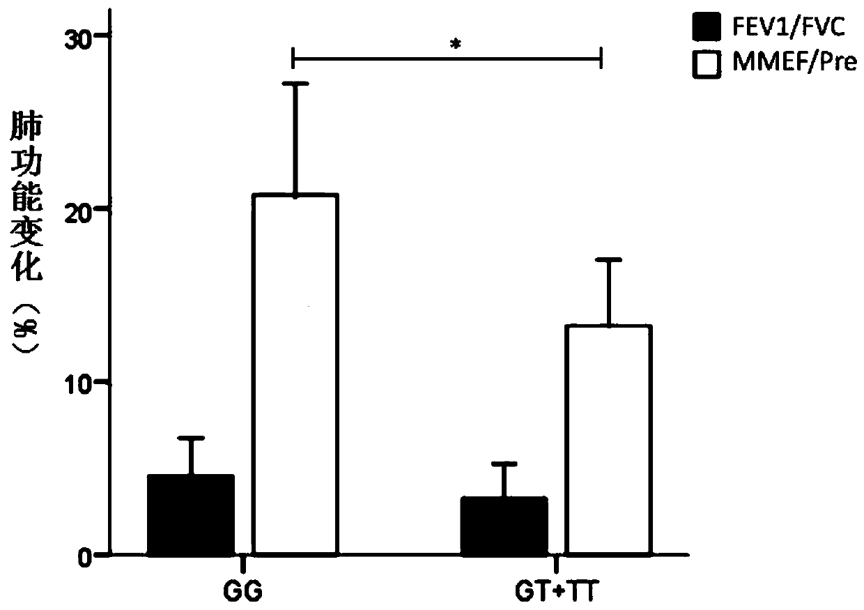 Reagent and reagent kit for detecting children asthma based on GLCCI1 gene rs37969 site and application