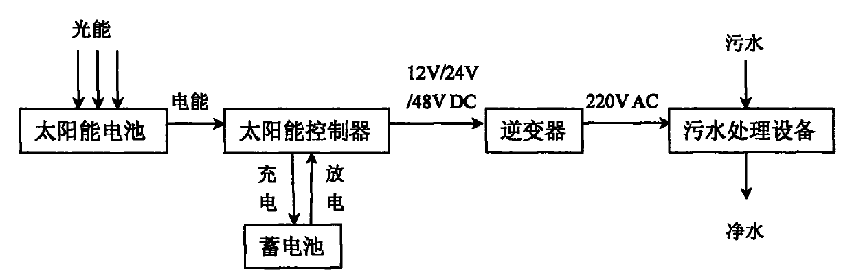 Dispersed sewage treatment system with solar power generation