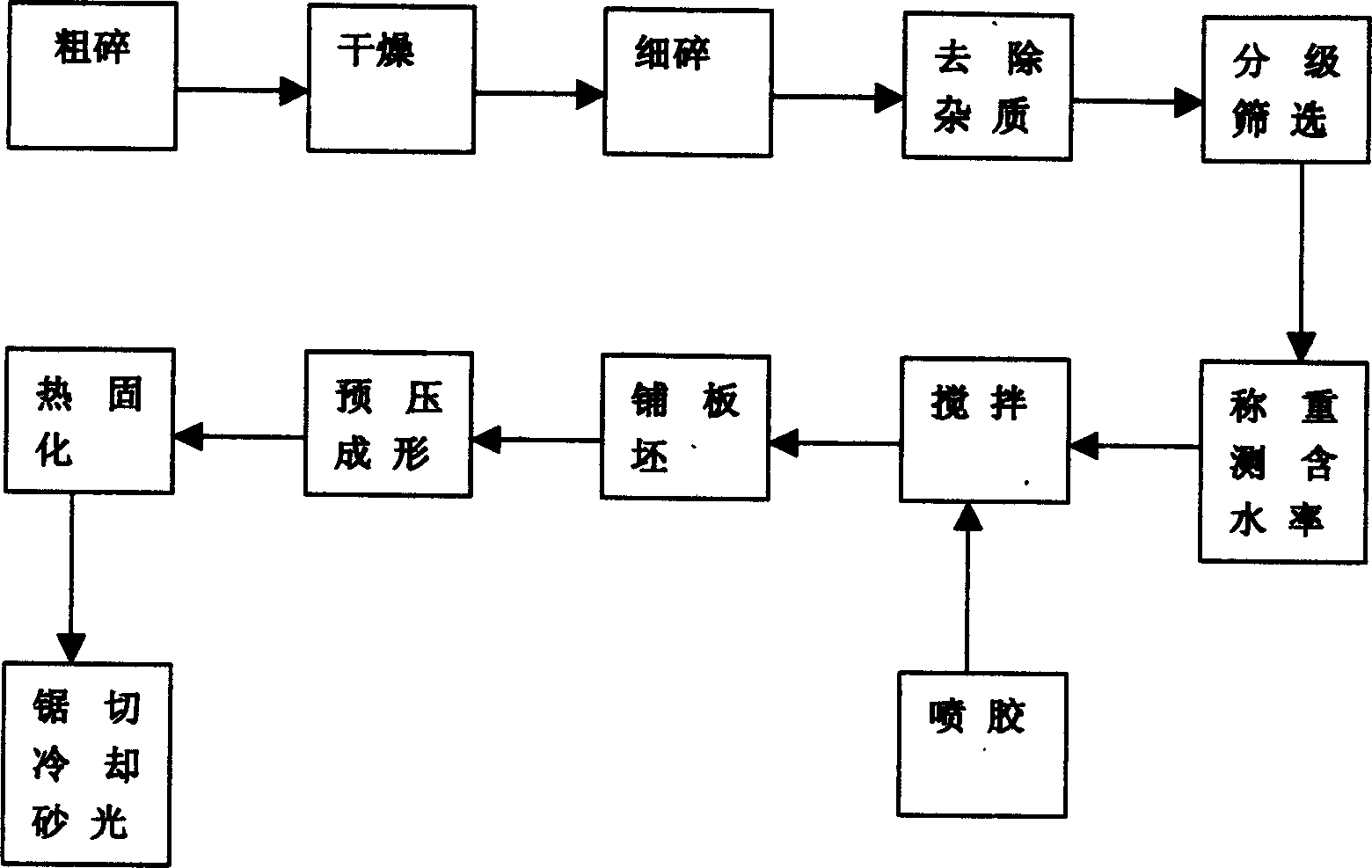 Method for making formaldehyde-free high-strength artificial plate