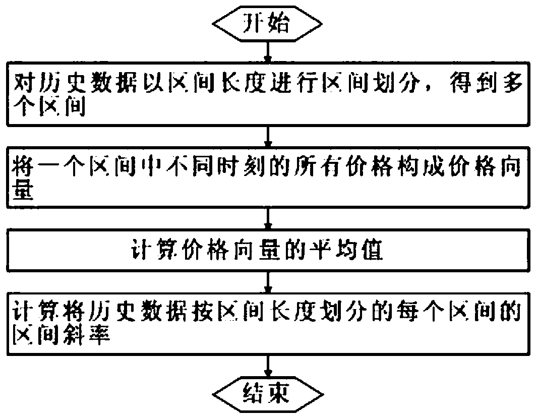 Medium and long-term stock trend prediction method and system based on Bayesian classifier